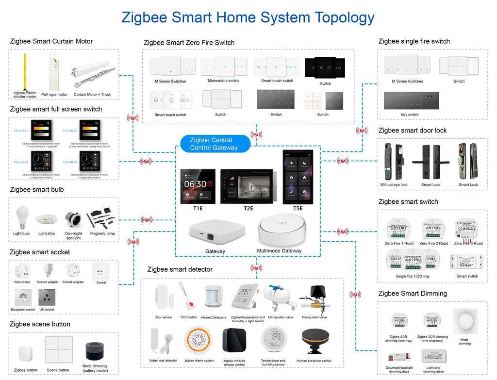 FUERS 4 Inch Touch Screen Multi-functional Smart Wall Switch T3E Switch Scene Panel Intelligent Home Touch Screen Zigbee